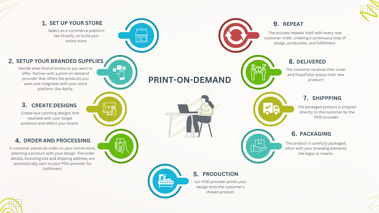 infogrphic of print on demand process